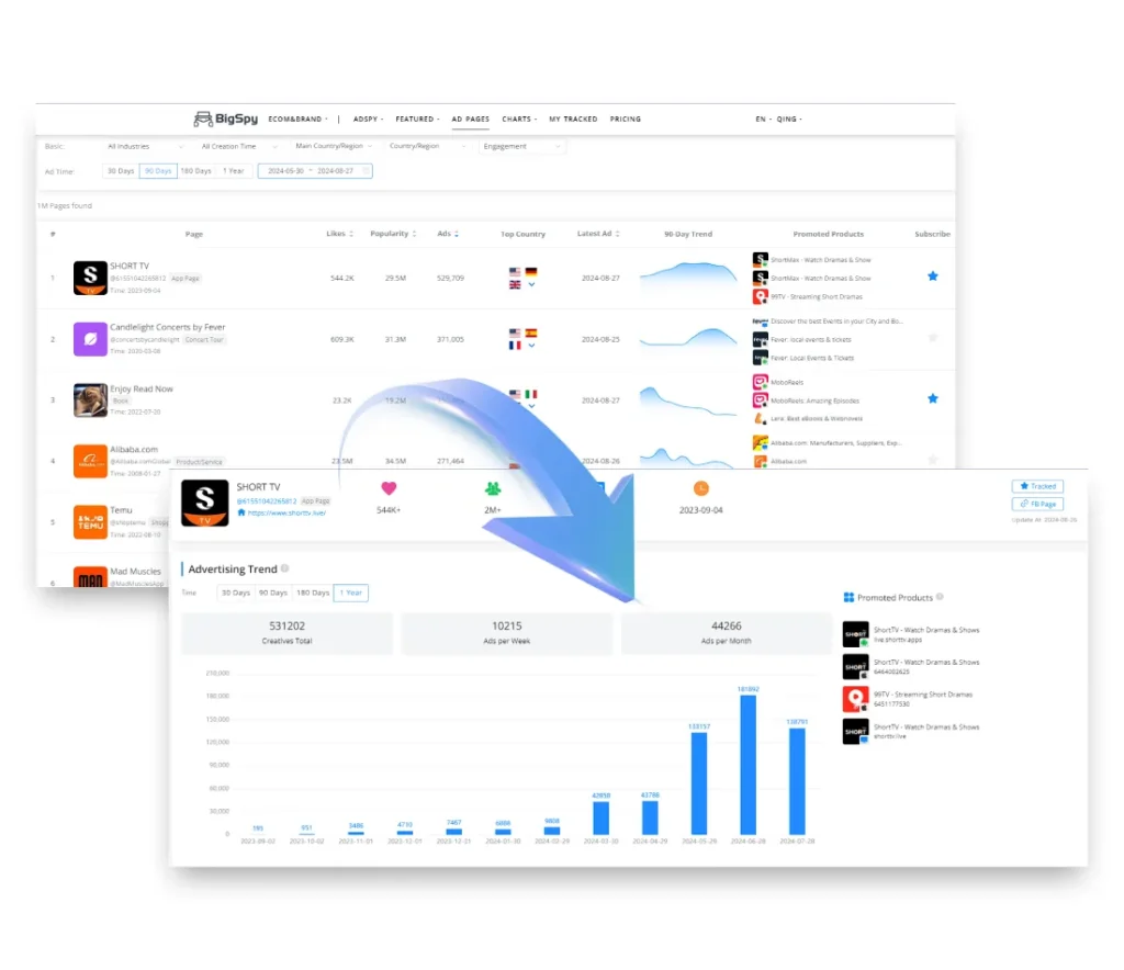 BigSpy ads analysis and Data Insights